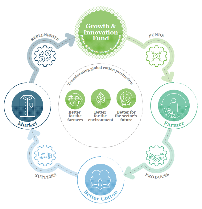 Better-Cotton-Growth-and-Innovation-Fund_2