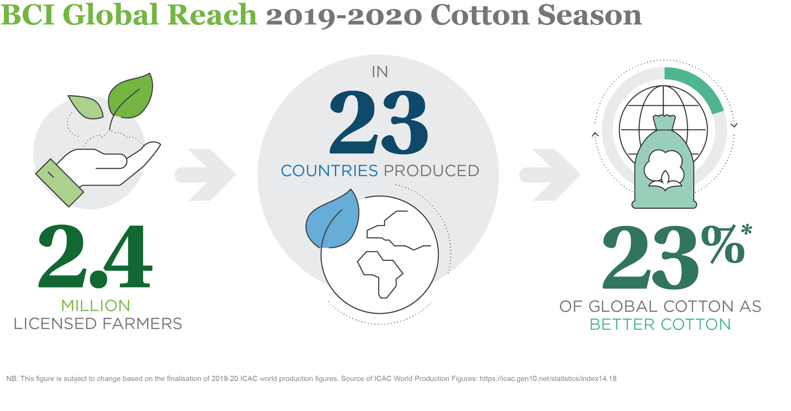 2.7 Million Cotton Farmers Grow Nearly a Quarter of Global Cotton More  Sustainably - Better Cotton