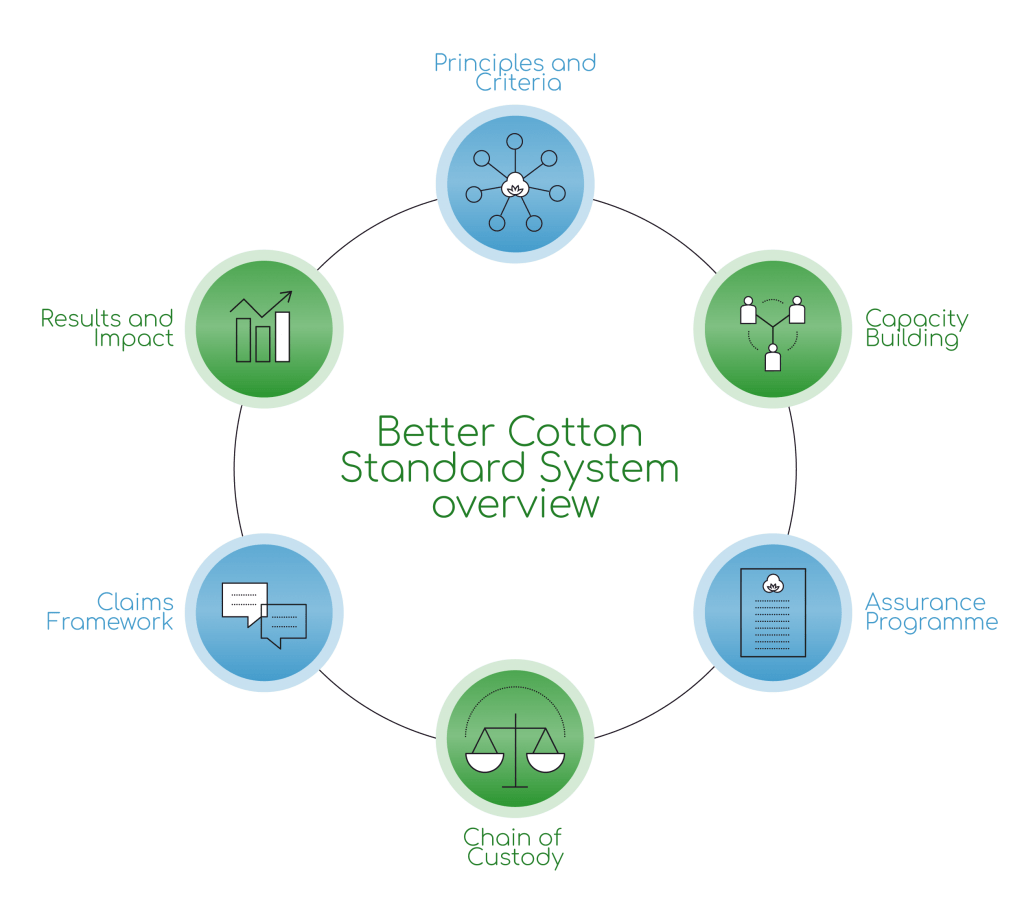 What we do in helping cotton growers to create long-term change