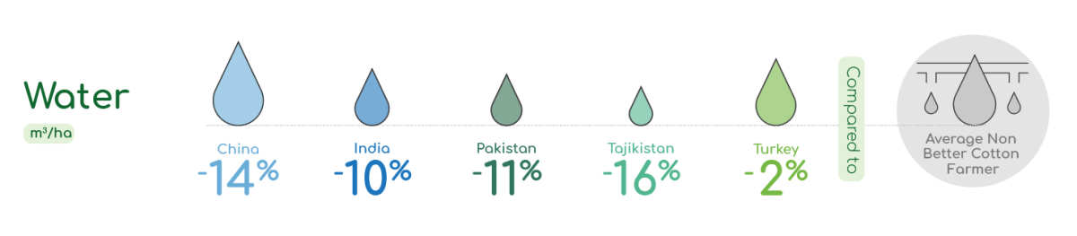 New Report Demonstrates the Impact of the Better Cotton Programme ...