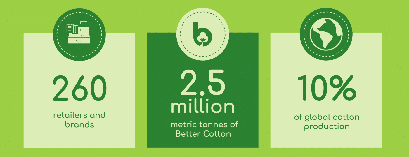 Better Cotton Is Mainstream 10 of World Cotton Sourced as Better