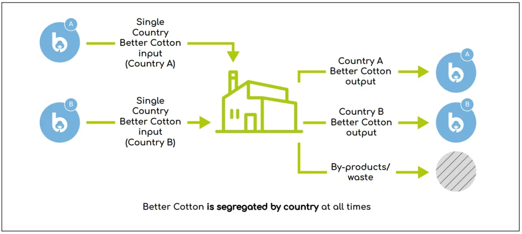 Physical Chain Of Custody Models - Better Cotton