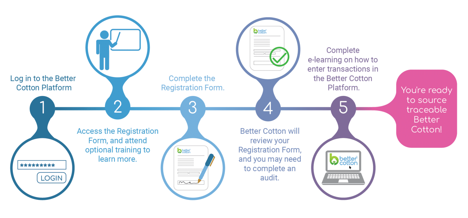 How to Implement the Chain of Custody Standard Better Cotton