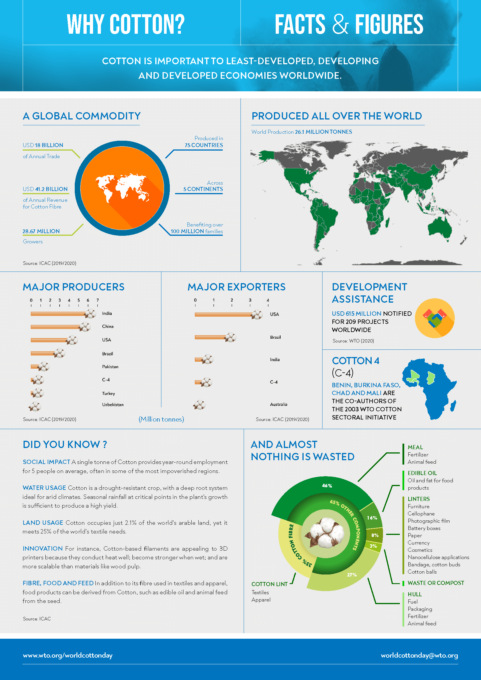 Países celebraram o Dia Mundial do Algodão de 2021